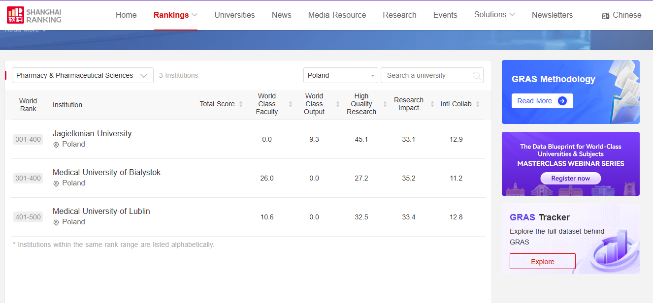Zrzut ekranu pokazujący miejsce Uniwersytetu Medycznego w Lublinie w rankingu Szanghaj 500
